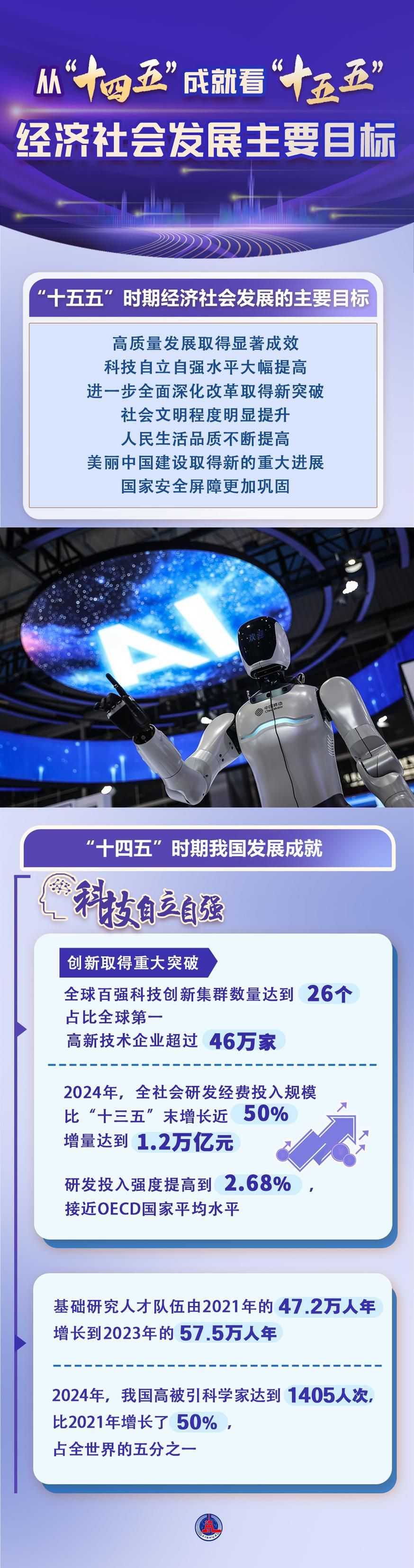 数说中国｜从“十四五”成就看“十五五”经济社会发展主要目标