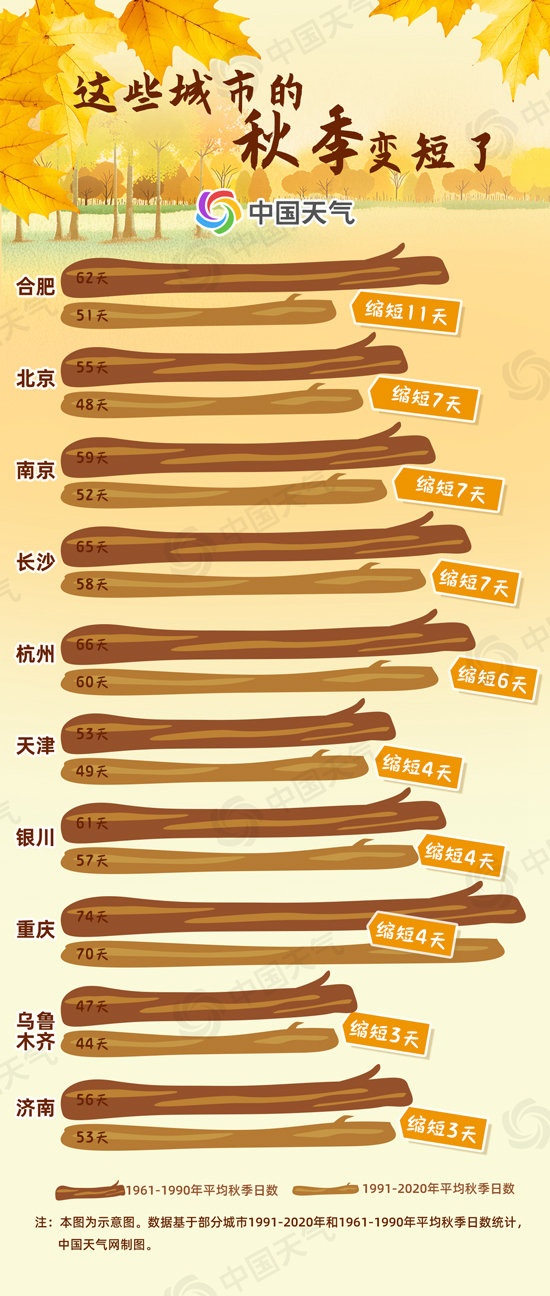 2025全国秋冬进程：华北“跑步”入冬 你那儿秋天“缩水”了吗？
