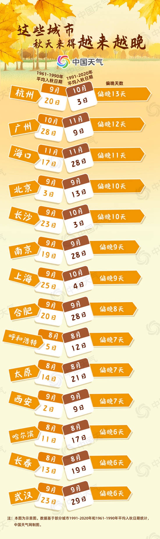 2025全国秋冬进程：华北“跑步”入冬 你那儿秋天“缩水”了吗？